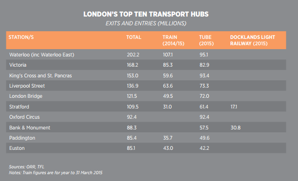 London's Top Ten Transport Hubs