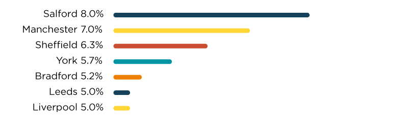  Average growth rate for prices of 3 bedroom houses in the north of the UK