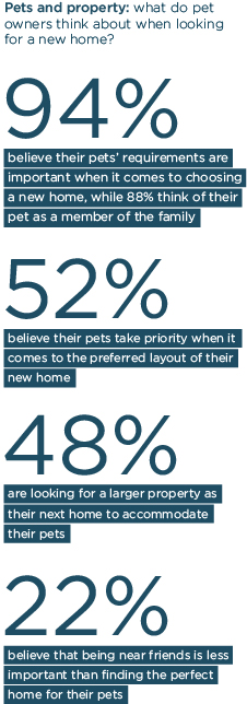 Pets and property: what do pet owners think about when looking for a new home?