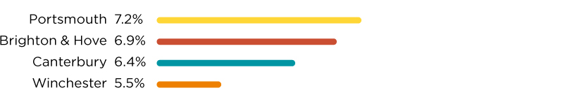  Average growth rate for prices of 3 bedroom houses in the south of the UK