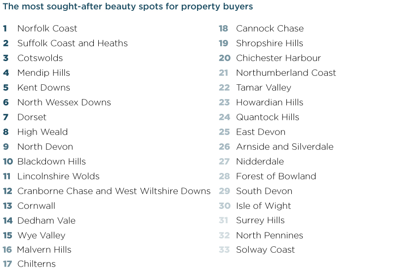 The most sought-after beauty spots for property buyers