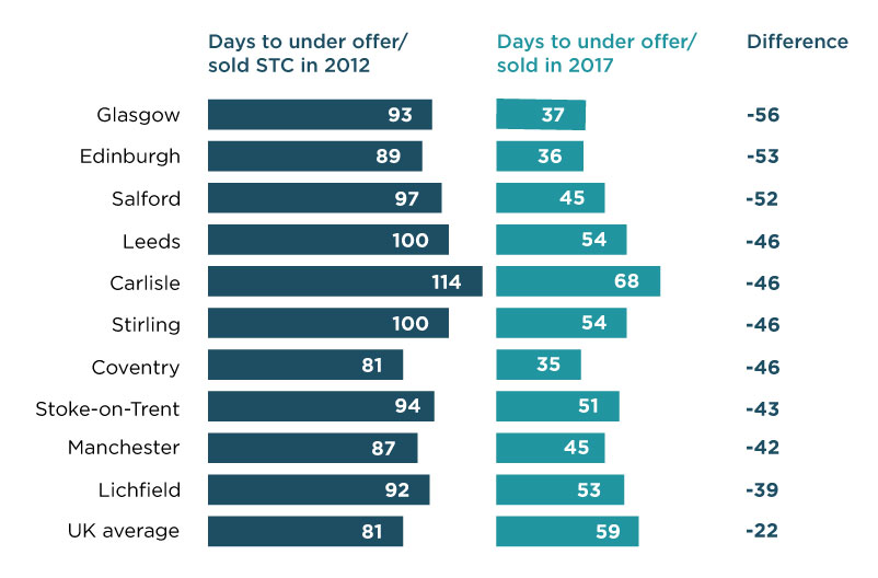 The UK's property hotspots