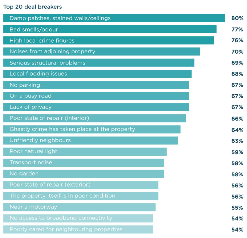 The top 20 deal breakers for property buyers