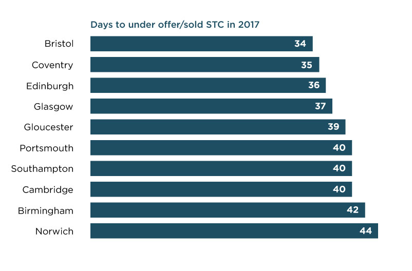 The UK's property hotspots | Strutt & Parker