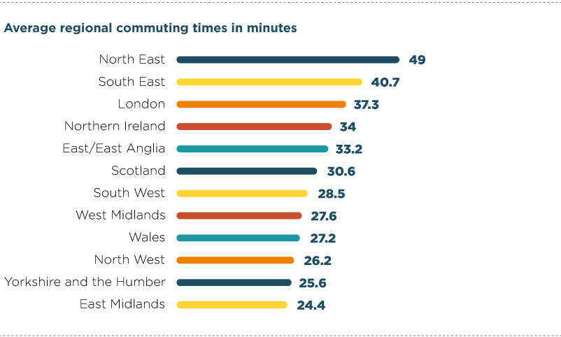 Average commuting times for regions of the UK