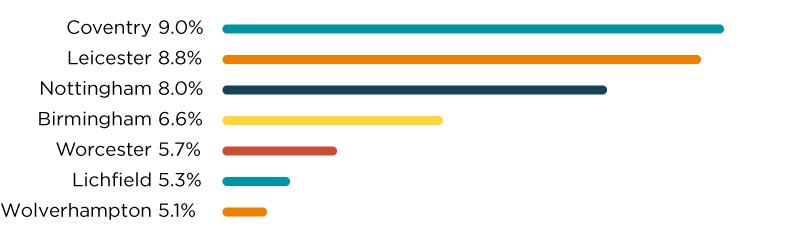  Average growth rate for prices of 3 bedroom houses in the midlands region of the UK