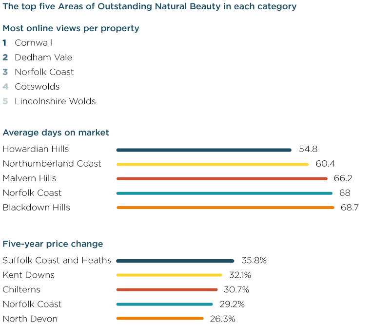 The top five Areas of Outstanding Natural Beauty in each category