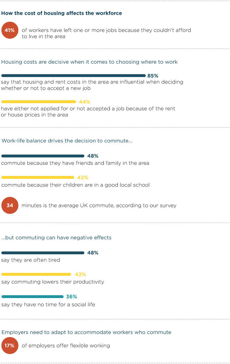 How the cost of housing affects the workforce