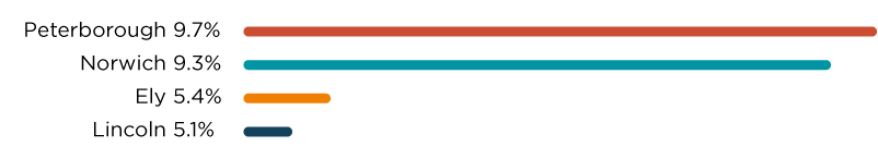  Average growth rate for prices of 3 bedroom houses in the east of the UK