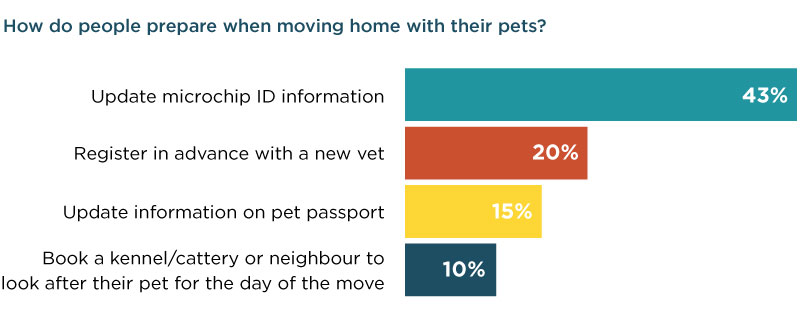 How do people prepare when moving home with Pets? 43% update microchip information, 20% register with a new vet, 15% update pet passport, 10% book a kennel or cattery for the move