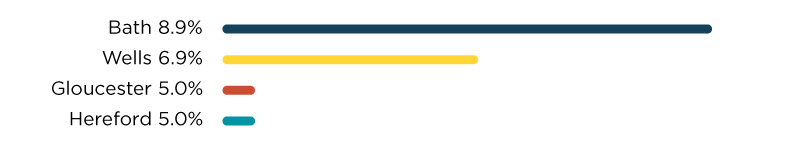  Average growth rate for prices of 3 bedroom houses in the west of the UK