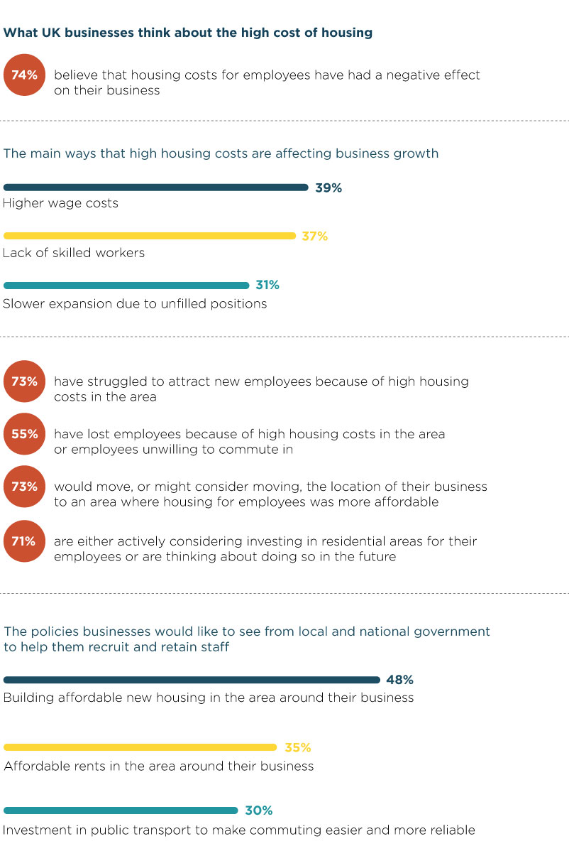 74% of UK businesses think employee housing costs negatively affect their business